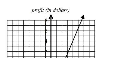 36. The graph below represents the amount of profit (in dollars) a company expects to make from selling bracelets.