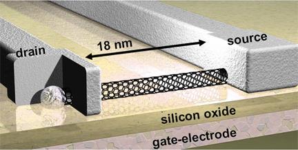 Nanotechnology Nanotube transistor giga- billion mega- million kilo- thousand milli- one-thousandth