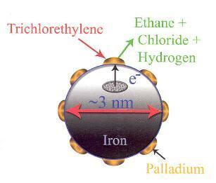 Iron nanoparticles to clean poisons from water.