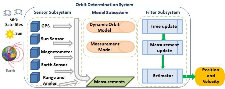 Orbit Determination 5 The orbit determination is the process of estimating the satellite s state