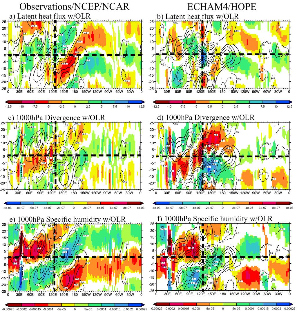 Figure 4 As Fig 3 but for (a-b) latent heat flux (Wm -2 ), (c-d) 1000hPa divergence (s -1 ), and (e-f) 1000hPa specific humidity (kg kg -1 ) The eastward propagation of the MJO is associated with
