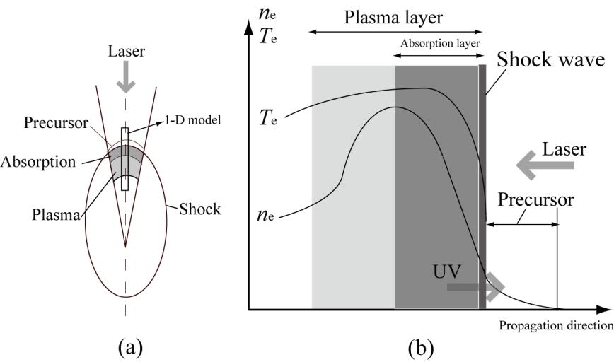 Figure 1 Model of the LSD wave in the laser plasma (a) and one-dimensional for the LSD (b). W rad i w( ) d 6.3 10 53 e kt e kte neni h h i exp.