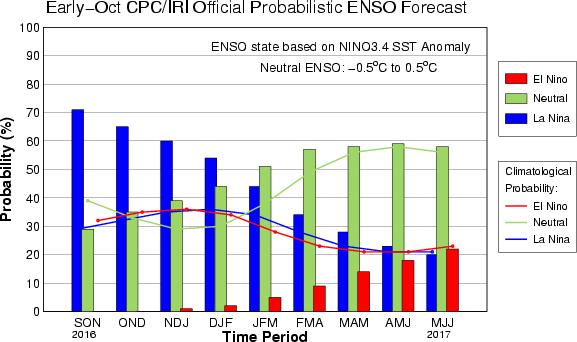 Updated: 13 October 2016 CPC/IRI Probabilistic ENSO Outlook La