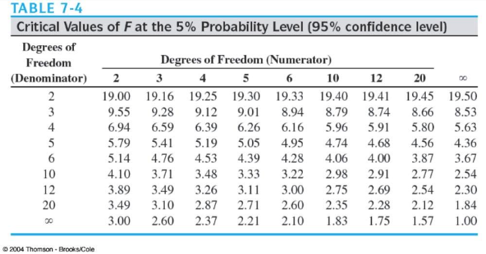 Statistical Treatment of Data (Chpt. 7) Comparison of precision: F-test Similar to t-tests, but this test compares precision of two sets of data Can be used to test experimental and true standard dev.