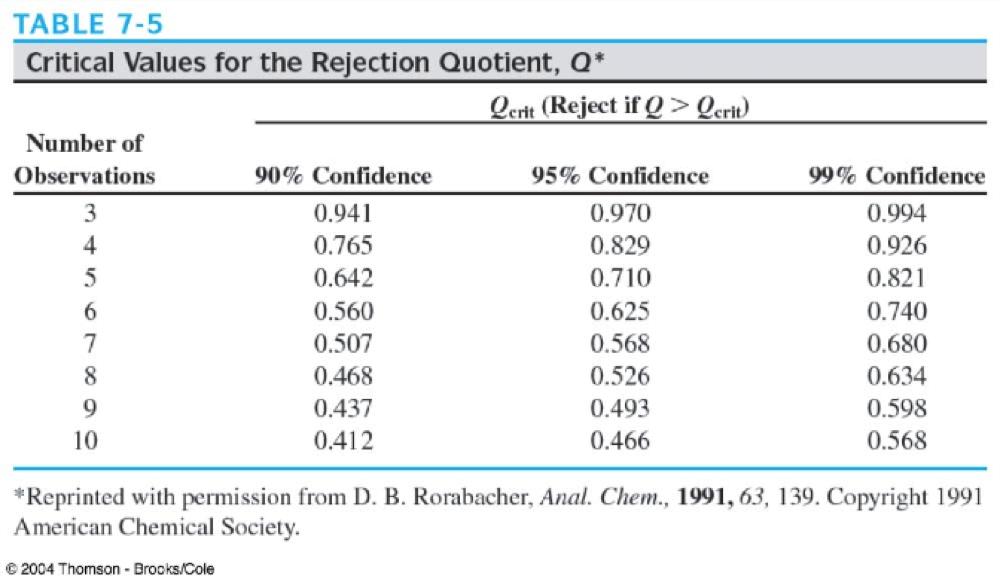 Statistical Treatment of Data (Chpt. 7) Test for Outliers: Q-test Is the outlier from a gross error?