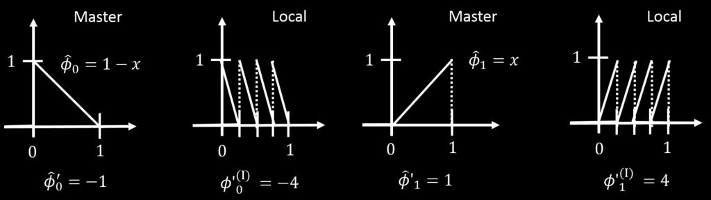 Recall that a is defined as j=n a(u, v j=0 xj+1 x j u v + j=n+1 j=0 ( {u } j [v] j + {v } j [u] j }{{} symmetric term + γ N+1 j=0 1 [u] j[v] j } {{ } penalty term where { } j is the average of jump