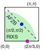 RIXS theory Quantum Monte Carlo calculations of 2D Hubbard model Jia, Devereaux et al. Nature Comm.