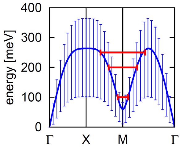 Spin fluctuation mediated d-wave pairing complete bosonic spectral function of YBa 2 Cu 3 O 7 (T c = 90 K) no adjustable parameters solution of gap equation within t-j