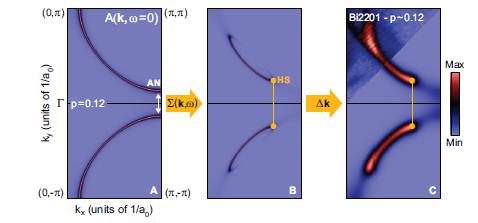 CDW and Fermi arcs pseudogap at antinodes Fermi arcs distance