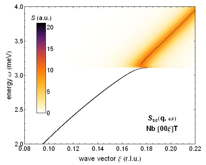 linewidth ~ 10 µev energy gap neutron scattering with 1 µev resolution nuclear