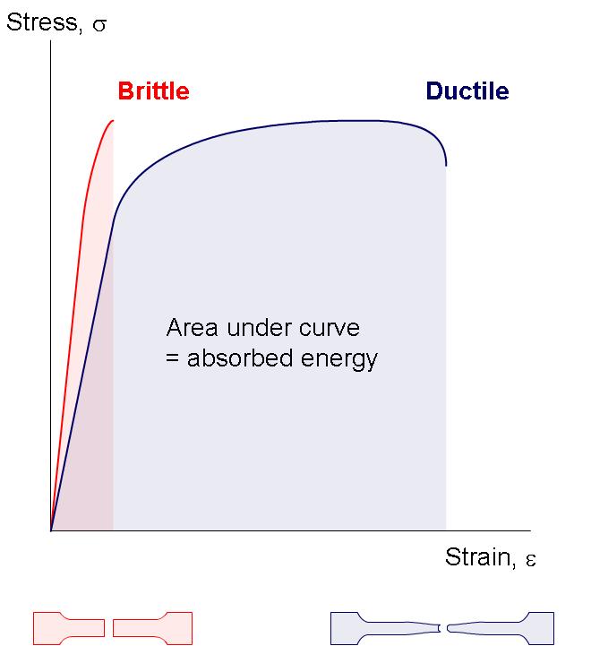Brittle and Ductile Materials Energy absorbed by the material up to the point of failure: Brittle materials stretch uniformly up to a certain point and then rupture A brittle material does not have a