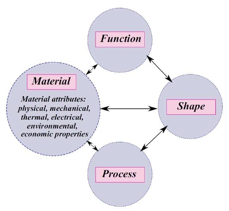 Materials Selection and Design The main problem of materials selection in mechanical design is the interaction between function, material, shape and process.