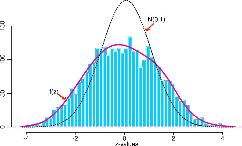 23 / 35 Estimation under mixture model Recall the mixture model f (z) = π 0 f 0 (z) + (1 π 0 ) f 1 (z).
