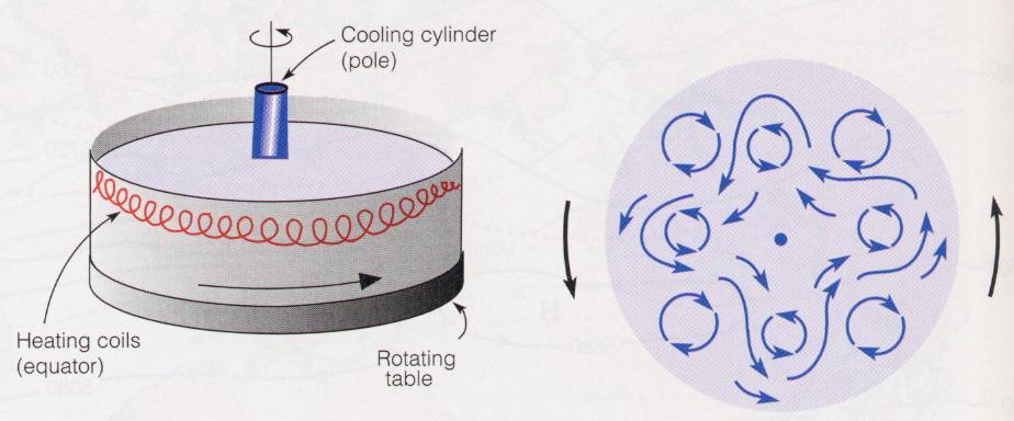 The dishpan experiment A tank of water with a hot equator and a cold pole is rotated