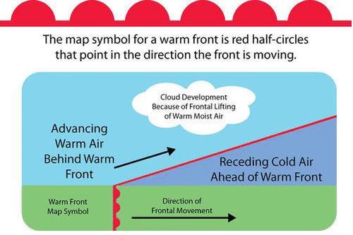 A cold front occurs when a cold air mass runs into a warm air mass. This is shown in the figure. The cold air mass moves faster than the warm air mass and lifts the warm air mass out of its way.