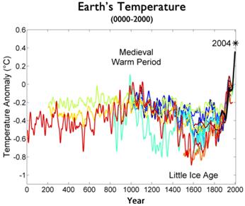 Since the mid-1800s, Earth has warmed up quickly. Look at the graph.