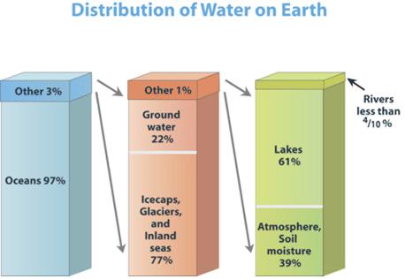 5.1 Why can t we drink most of the water on Earth? (4.1) Water is simply two atoms of hydrogen and one atom of oxygen bonded together. Despite its simplicity, water has remarkable properties.