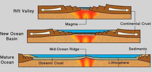 rapidly to become basalt (a type of rock), but deeper in the crust, magma cools more slowly to form gabbro (another type of rock). Divergent plate boundary animation: http://www.iris.