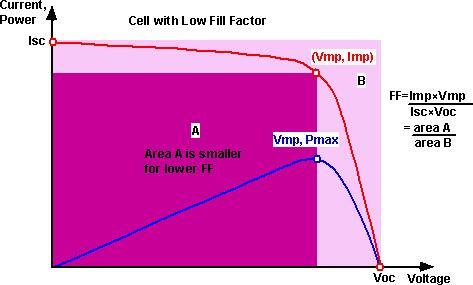 Why Fill Factor (FF) Matters: This is a sample IV curve for a low-efficiency solar