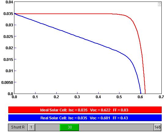 Effect of Low Shunt Resistance (R sh ) J J L J 0 exp q(v JR s) V JR s nkt R shunt Source : http://www.