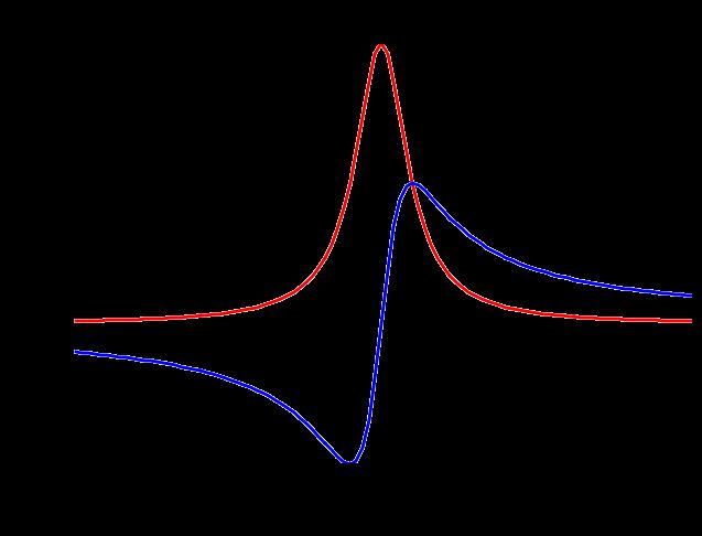 Absorption of Radio Waves n1 h = B 0 n2 Probe w. rf-coil B RF B0 B RF =2 B 1 cos t - Excitation of Zeeman transitions by applying RF - Transition probability n2-n1 (population no.