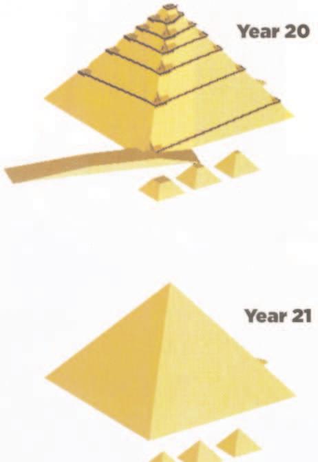 a ramp was built on one side of the pyramid and as the pyramid grew, the ramp was raised so that throughout the construction, blocks could be moved right up to the top.