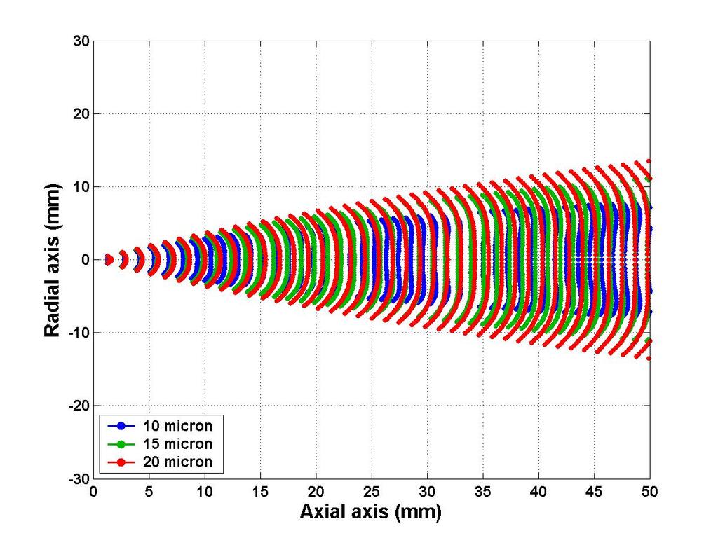 CHAPTER 4. MODELING OF DROPLET DYNAMICS 138 centerline locations and decrease in these values measured at radially outward locations. The effects of acoustic amplitude are shown in Figure 4.6 and 4.