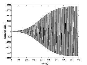 CHAPTER 1. INTRODUCTION 10 Figure 1.2: Growth of small perturbation into finite-amplitude limit-cycle oscillations.