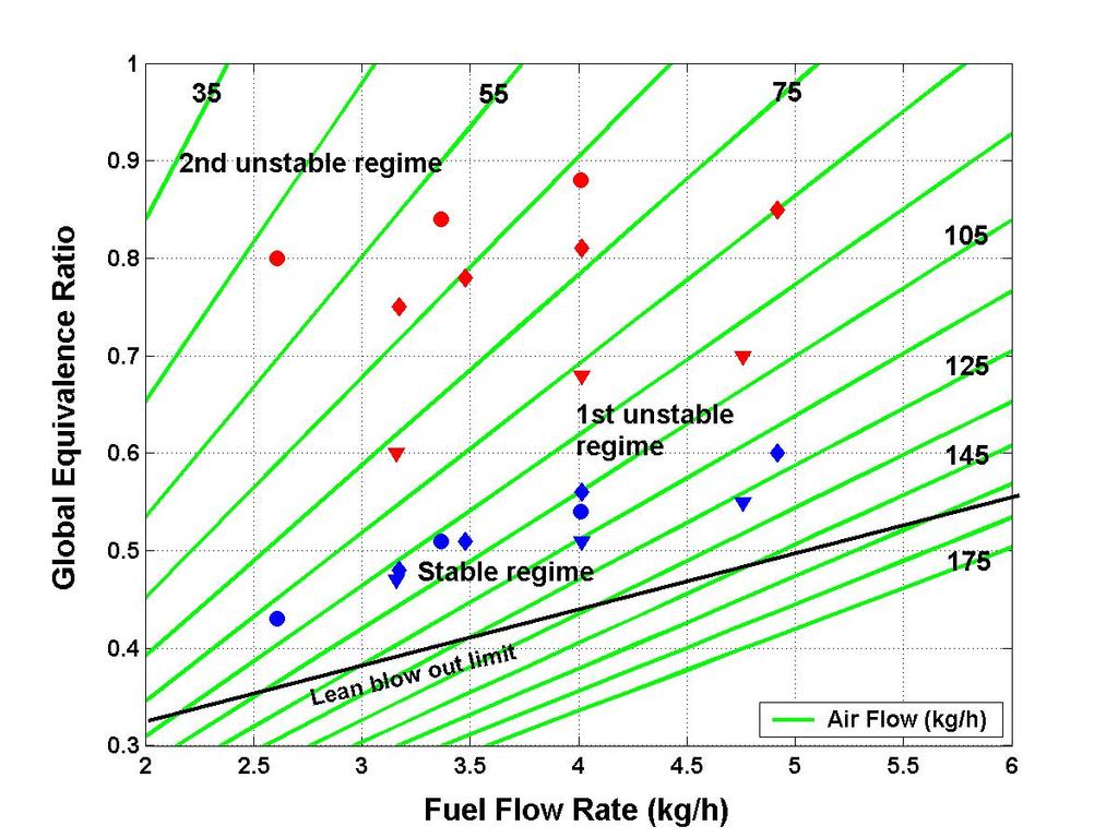 CHAPTER 2. THERMOACOUSTIC CHARACTERIZATION OF COMBUSTOR 47 Figure 2.22: Stability map of combustor s operating range using different FN injectors.