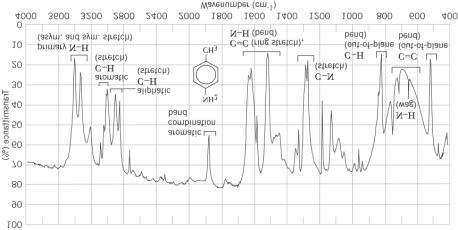 interfere Infrared Spectra Characteristic N-H stretching vibrations in the 3300-3555 cm -1 region Primary amines give 2 absorptions (from symmetric and asymmetric stretching); secondary amines give