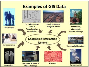 BASIC ELEMENTS OF GIS