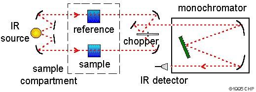 Recorder: It records IR-spectrum as a plot of frequency of absorbed radiation and intensity of absorption in terms of transmittance. Unlike UV-spectroscopy, here we use the wavenumber unit.