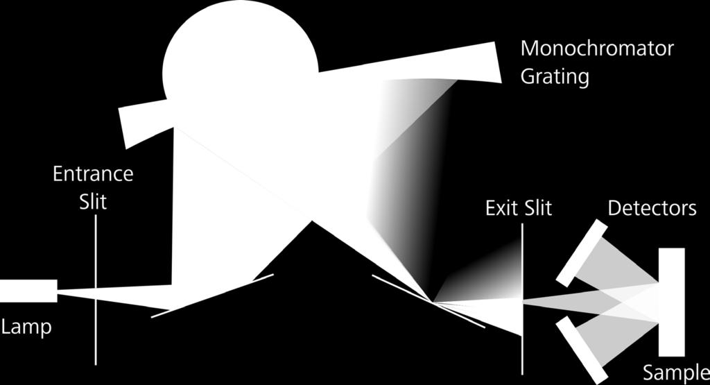In the reflected beam, the wavelengths composing the light are spatially distinguishable from one another. Through an exit slit, monochromatic light irradi ates the sample.