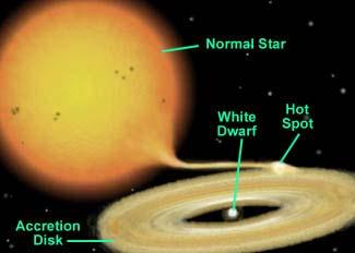 Novae Classical Novae: Accreting WD in Binary System Runaway H Burning with Nuclear Processing of Upper WD Layer (p