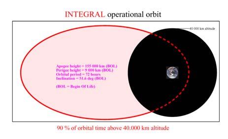 INTEGRAL Orbit Goals Minimize Cosmic-Ray Activation