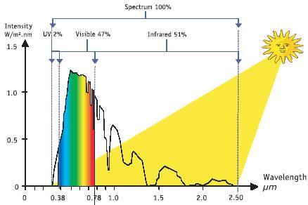 Solar Spectrum The solar spectrum at sea level contains nearly 2% of ultra-violet light (λ 0.38 μm), 47% visible light (0.38 μm λ 0.78 μm), and 51% infrared light (0.78 μm λ 2.5 μm).