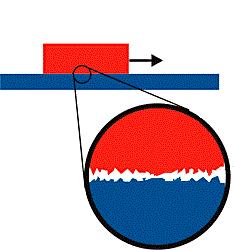 Kinetic Friction Kinetic Friction is the friction between two bodies moving relative to each other Only applies once