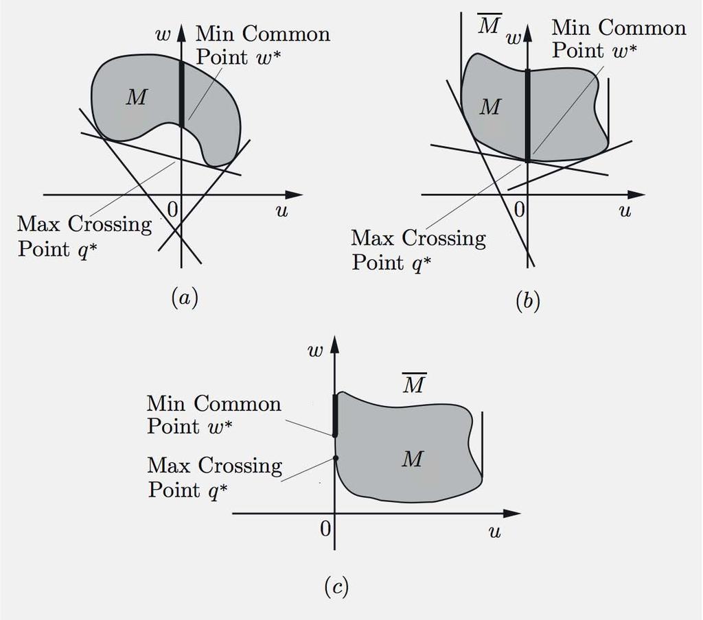 MIN COMMON/MAX CROSSING DUALITY M % 6 w. Min Common. %&'()*++*'(,*&'-(. / % w Point w M M % Min Common Point w %&'()*++*'(,*&'-(. / 0! 0 u!