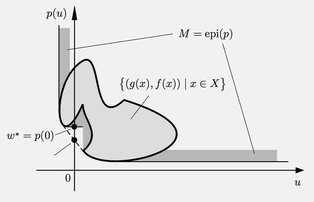 IMPORTANT SPECIAL CASE Constrained optimization: inf x X, g(x) 0 f(x) Perturbation function (or primal function) p(u) = inf f(x), x X, g(x) u p(u) M = epi(p) {