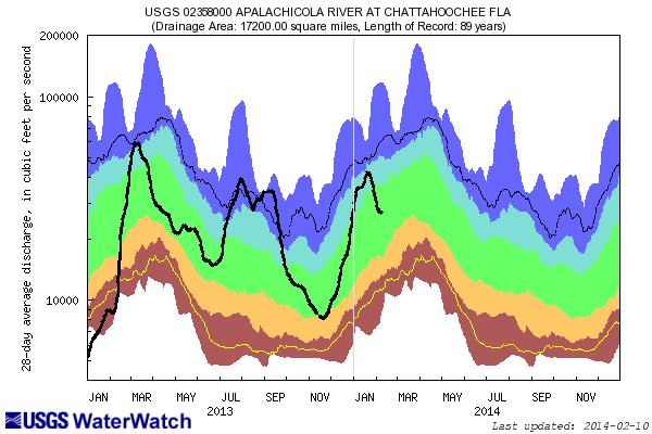 Streamflows Apalachicola at