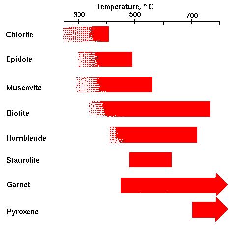 Metamorphic Grade and Mineral Facies Temperature-Pressure Chart The Facies Concept 1) The presence of a Key Mineral in a