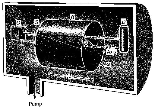 Miller and Kusch experiments In the 1955 Miller and Kusch published the first convincing measurements of the speed distribution for K and Tl atoms in the gas phase.