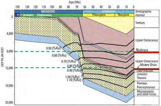 Thermal Maturity Western PRB, Niobrara hydrocarbon generation started about 30 Ma. Depth 8,000 ft., %R o 0.60 Average 3 wt.
