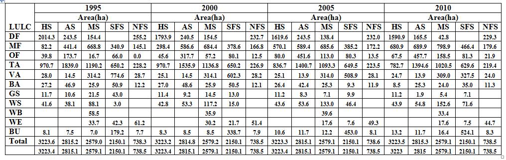 Table 2 LULC distributions in 1995, 2000, 2005 and 2010 1995 2000 2005 2010 LULC Class Area (ha) % Area (ha) % Area (ha) % Area (ha) % Dense Forest 2667.42 22.25 2474.10 20.64 2126.34 17.73 2028.