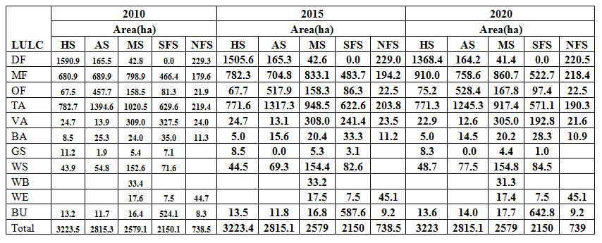 Table 7 Sub-watershed-wise predicted LULC classes Note: HS= Harpan System, AS=Andheri System, MS=Mid Sub-watershed, SFS=South Flowing System and NFS= North Flowing System, DF=Dense Forest, MF =