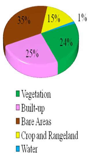Vegetation, which comes next with 22,882.77 ha (24%), is mainly scattered within the study area with some regular patches at the western part of the study area. Crop and rangeland (14,541.