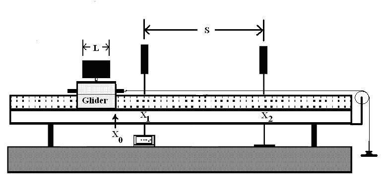 4.7. Procedure Figure 4.3: Definition of various lengths used throughout this experiment. glider is balanced on the track and not tipping to one side.