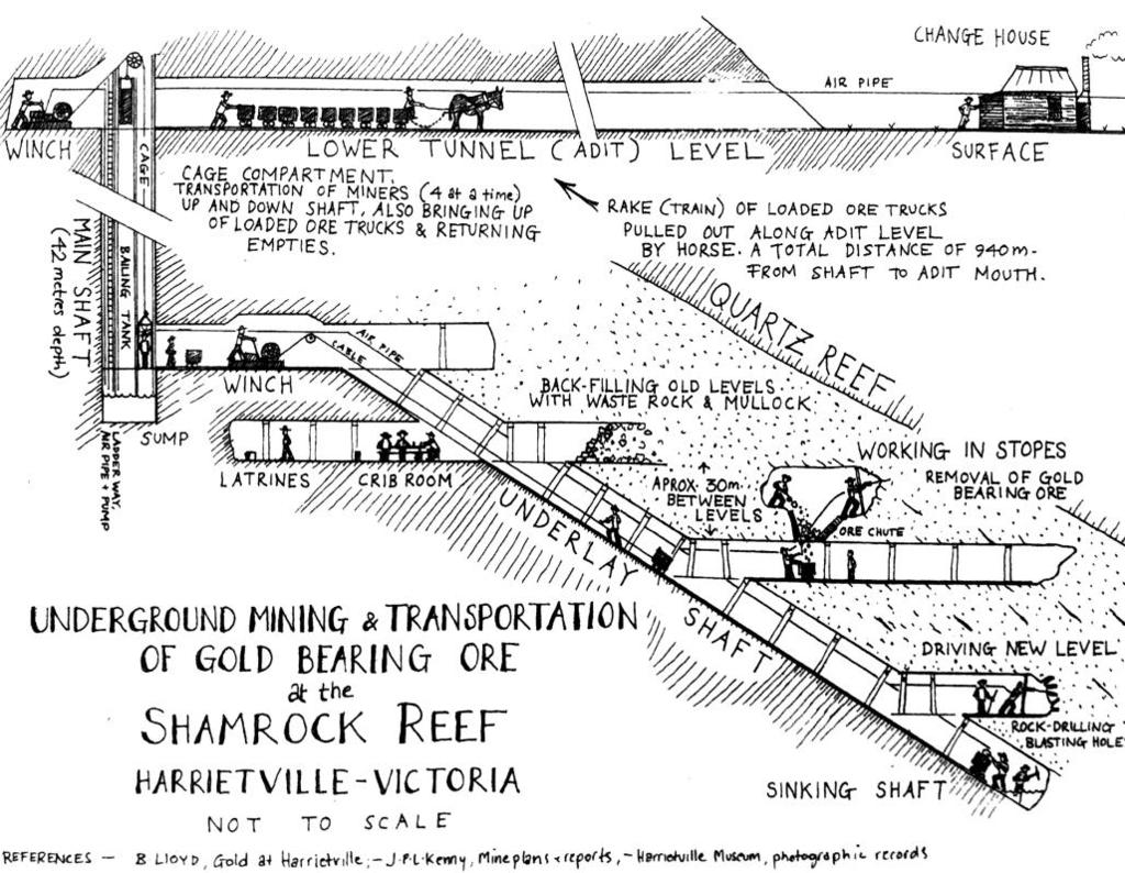 Mining proceeded to a maximum depth of around 330 m. No significant exploration has been undertaken at or around the RTS mine since its closure almost 80 years ago.