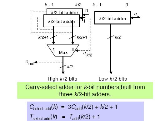 CARRY-SELECT ADDER Redundant hardware to make carry calculation go faster Compute two high-order sums in parallel while waiting for carry-in One assuming carry-in is 0 and another assuming carry-in