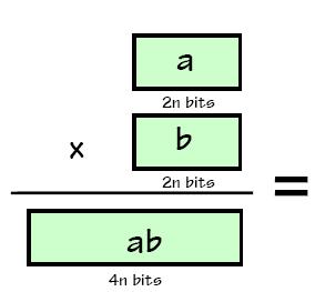 MAKING A 2n-BIT MULTIPLIER USING n-bit MULTIPLIERS E.g.